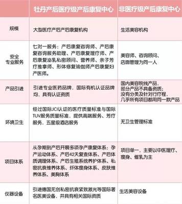 牡丹醫(yī)療級(jí)產(chǎn)后康復(fù) 讓產(chǎn)后媽媽一年恢復(fù)原樣，健康咨詢(xún)服務(wù)全面開(kāi)啟