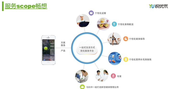 讓“懶蟲(chóng)級(jí)吃貨”也能堅(jiān)持健康生活 悅優(yōu)的不反人性干預(yù)法