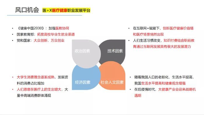新芽說丨醫學專業學生就業失衡？“醫+X”幫你解決健康咨詢服務